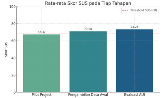 Grafik SUS - Skor Rata-rata